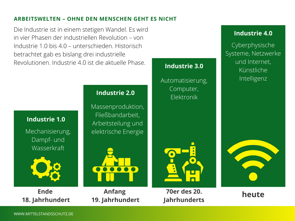 Der Wandel Der Arbeitswelten - Gestern, Heute Und Morgen | Arbeitswelt