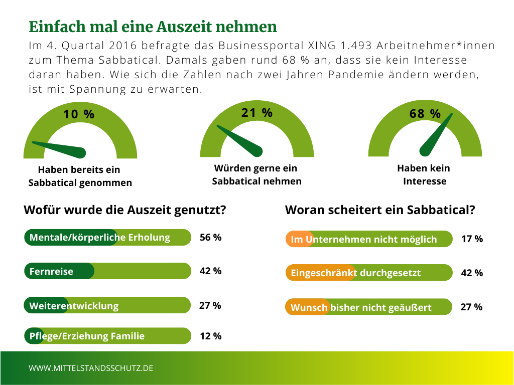 Sabbatjahr: Was Du Als Arbeitgeber*in Wissen Musst | Arbeitswelt